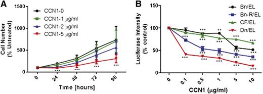 Figure 5. Recombinant CCN1 inhibits MM cell growth in vitro. (A) H929 MM cells were incubated for indicated times alone (control; black) with recombinant CCN1 at 1 μg/mL (green), 2 μg/mL (blue), or 5 μg/mL (red). Cells exposed to 2 μg/mL CCN1 at 24 hours and 5 μg/mL CCN1 at 24, 48, 72, and 96 hours had significantly lower cell numbers than untreated controls (P < .01 and P < .001, respectively) (B) Luciferase-expressing stroma-dependent MM cell lines were cocultured with MSCs with increasing doses (μg/mL) of recombinant CCN1 for 7 days, and MM cell growth was determined every 24 hours from bioluminescence intensity.