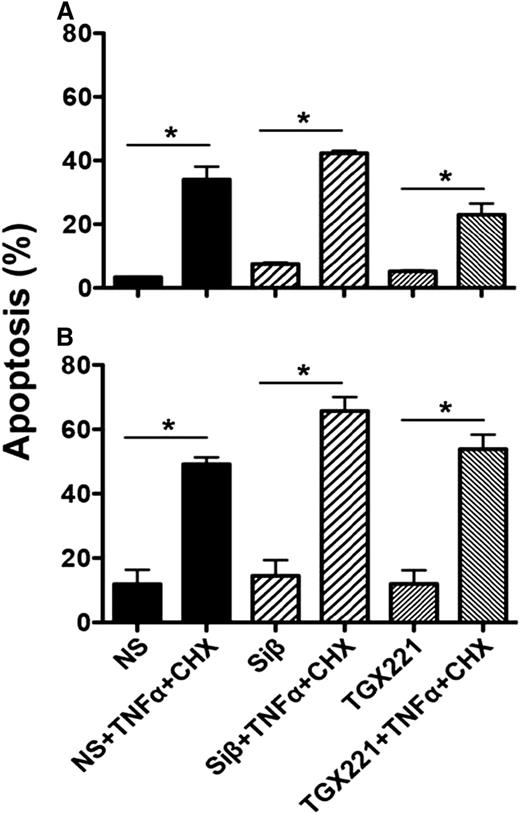 Figure 3. Effect of p110β inactivation on EC apoptosis. Active caspase-3 in (A) mouse or (B) human ECs was determined as in “Methods” with or without tumor necrosis factor (TNF)/cycloheximide (CHX) challenge. Where indicated, ECs were pretreated with TGX-221 (100 nM) for 60 minutes or treated with siRNA (Siβ) as in supplemental Figure 3 to decrease p110β expression (mean ± SEM; *P < .05 vs the respective unchallenged group; n ≥ 3 independent experiments). NS, nonspecific siRNA.