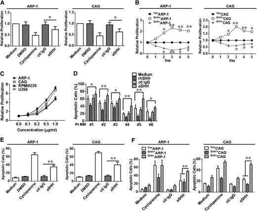 Figure 4. MM-derived autocrine and exogenous SHH promote MM cell proliferation and survival. Proliferation of (A) ARP-1 or CAG cells in culture media in the presence or absence of cyclopamine or aSHH. (B) Proliferation of vecARP-1/CAG, SHH+ARP-1/CAG, or SHH–ARP-1/CAG cells in culture media. Cell proliferation was assayed daily for 5 consecutive days. (C) Proliferation of ARP-1, CAG, RPMI-8226, and U266 cells in culture media with the addition of different concentrations (0 to 1.0 μg/mL) of rhSHH. (D) Percentages of apoptotic CD138+ primary MM cells purified from BM aspirates of 6 patients with MM (Pt MM) in a 24-hour culture with or without the addition of aSHH or control IgG (ctl IgG) (5 μg/mL) or rhSHH (5 ng/mL). (E) Percentages of apoptotic wild-type ARP-1 or CAG cells in a 3-day culture with or without the addition of cyclopamine (10 μM) or aSHH or control IgG (5 μg/mL). (F) Percentages of apoptotic vecARP-1/CAG, SHH+ARP-1/CAG, or SHH–ARP-1/CAG cells in a 3-day culture with or without the addition of cyclopamine (10 μM) or aSHH or control IgG (5 μg/mL). Cell apoptosis was detected by Annexin-V binding assay. *P < .05; **P < .01.