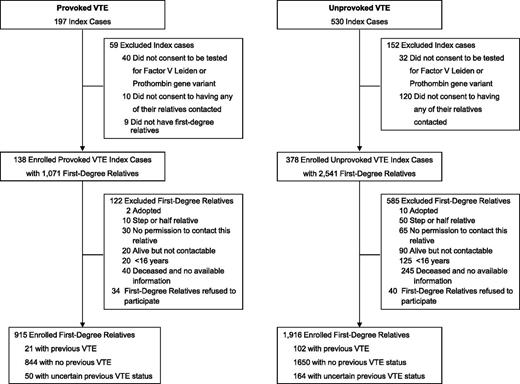 Figure 1. Enrolled index cases and first-degree relatives.