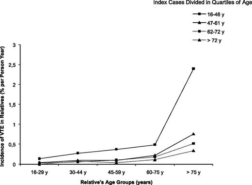 Figure 2. Incidence of VTE in all relatives according to age of index cases.
