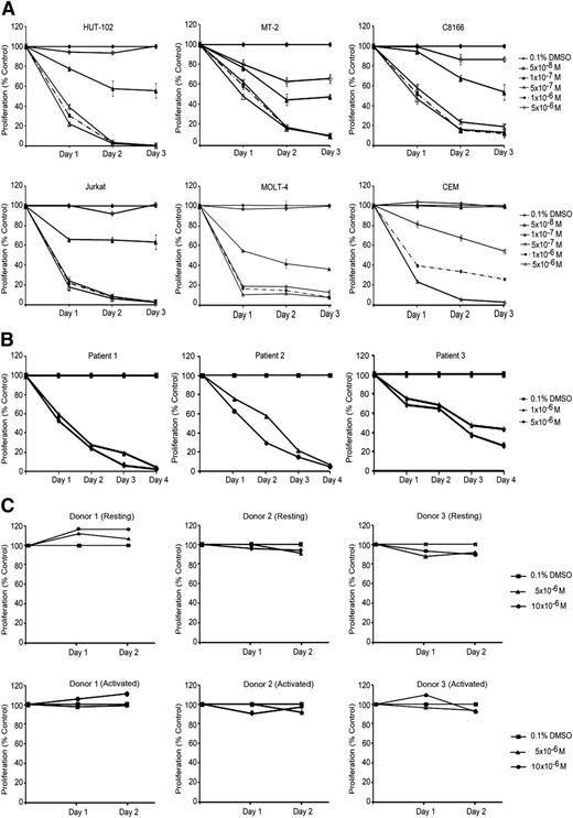 Figure 1. ST1926 induces growth arrest in malignant T cells. (A) Effects of ST1926 treatment on the growth of HTLV-1–positive (HuT-102, MT-2, and C8166) and HTLV-1–negative (Jurkat, CEM, and MOLT-4) malignant cell lines: cell growth was assayed in quadruplicate wells with the CellTiter 96 nonradioactive cell proliferation kit. Viability results are expressed as percentage of control (0.1% DMSO) and represent the mean of ≥3 independent experiments ± standard error (SE). (B) Primary ATL cells are sensitive to ST1926: primary ATL from 3 patients (patients 1 and 2 newly diagnosed acute ATL and patient 3 relapsed acute ATL) were treated with the indicated concentrations of ST1926, and cell growth was assayed in quadruplicate wells with the CellTiter 96 nonradioactive cell proliferation kit. The results are expressed as percentage of control (0.1% DMSO) ± standard deviation (SD) and are representative of 2 independent experiments. (C) Resting and activated T-lymphocytes are resistant to suprapharmacological concentrations of ST1926. PBMCs were collected from 3 healthy donors. Activated PBMCs were supplemented with 2% PHA. Cells were seeded in 24-well plates and treated with 0.1% DMSO or 5 to 10 μM ST1926 up to 48 hours. Cell growth was assayed in triplicate wells using the Cell Titer 96 nonradioactive cell proliferation kit. Results are expressed as percentage of control (0.1% DMSO) ± SD.