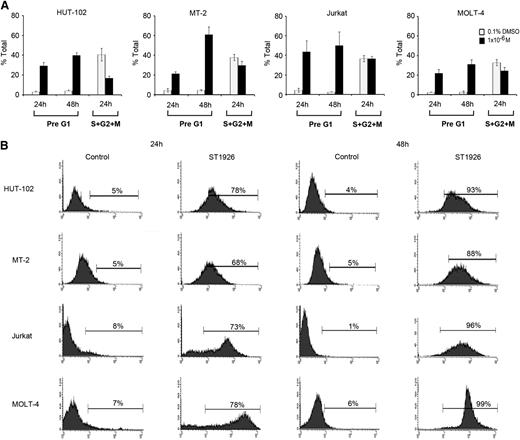 Figure 2. ST1926 induces cell cycle arrest and massive apoptosis in malignant T cells. (A) Effects of ST1926 on the cell cycle distribution of HuT-102, MT-2, Jurkat, and MOLT-4 cells. Cells were treated with 1 μM ST1926 up to 48 hours and stained with propidium iodide (50 μg/mL), and cell cycle analysis was performed using a FACScan flow cytometer. The pre-G1 percentage represents apoptotic cells. Cycling cells, the sum of (S + G2/M) phases, are a percentage of nonapoptotic cells. Percentage cells in G1 phase are calculated as 100 − (S + G2/M). The results represent the average of 3 independent experiments ± SE. (B) TUNEL analysis of HuT-102, MT-2, Jurkat, and MOLT-4 cells treated for 48 hours with 1 μM ST1926 concentrations. The results are representative of 2 independent experiments.
