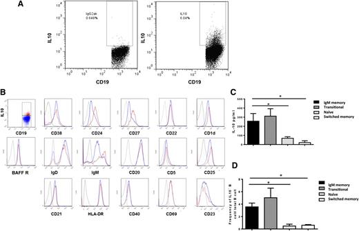 Figure 1. IL-10–producing B cells from healthy donors are enriched within the IgM memory and transitional B-cell subsets. PBMCs were stimulated with irradiated CD40L-transfected fibroblasts (L cells) for 12 to 15 hours. PMA (50 ng/mL), ionomycin (250 ng/mL) (Sigma Aldrich), and Brefeldin A (5 µg/mL) (Sigma Aldrich) were added for the last 6 to 8 hours of the culture. Cells were harvested, washed in staining buffer (1× phosphate-buffered saline, 2% heat-inactivated fetal calf serum, 0.1% sodium azide), and incubated for 20 minutes at room temperature with a cocktail of CD19-PE, CD3 PerCP (BD Biosciences); CD22 FITC, CD24 FITC, CD5 FITC or BAFFR FITC, CD1d PE, CD27 PE, IgD PE or CD40 PE, and IgM PerCP Cy5.5 (all from BD Pharmingen); CD21 FITC (BioLegend); and CD38 PE Cy7 (eBioscience). Cells were fixed/permeabilized (eBioscience) and stained with APC-conjugated IL-10 or IgG2a-К isotype antibodies. All data were analyzed with FlowJo software. (A) Representative flow cytometry plots are shown for IL-10+CD19+ B cells vs IL-10-CD19+ B cells. (B) Extended phenotyping of IL-10+ vs IL-10– B cells vs isotype control. (C) IL-10 production by sort-purified B-cell subsets cultured with irradiated CD40L-expressing fibroblasts (no Brefeldin A was added). (D) IL-10–producing B cells are enriched within the transitional and IgM memory B-cell compartments. The data in (C) and (D) are from 3 independent experiments using PB samples from 5 healthy controls. Bars represent medians, and whiskers indicate the upper range. P < .001 by nonparametric ANOVA.