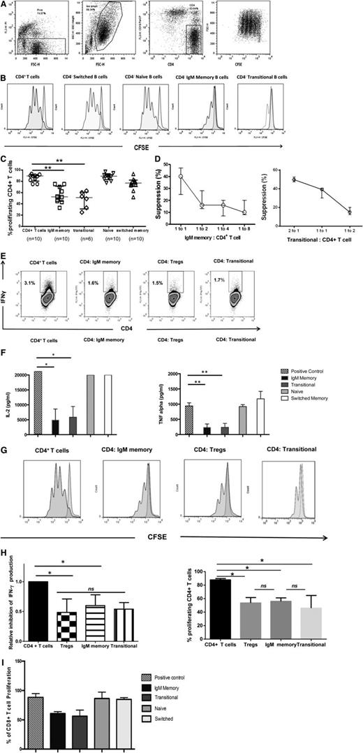 Figure 2. IL-10–producing IgM memory and transitional B cells suppress CD4+ T-cell proliferation in a robust and dose-dependent manner. Magnetically selected CD4+ T cells were labeled with CFSE (eBioscience) and plated in 96-well flat-bottom tissue culture plates. IgM+CD27+ memory, CD24hiCD38hi transitional, IgM-CD27+ switched memory, and IgM+CD27– naïve cells were added to separate wells at a B-cell to T-cell ratio of 1:1 for 96 hours. T cells were activated with anti-CD3/CD28 Dynabeads (Invitrogen) at a concentration of 2 µL/ 8 × 105 cells. CFSE-stained T cells cultured with no stimulation (negative control) and CFSE-stained T cells cultured with anti-CD3/anti-CD28 beads (positive proliferation control) were included in each experiment. Cells were stained with CD4-APC, CD19-PE, and PI (all from BD Biosciences) for 20 minutes and acquired on a BD FACSCalibur instrument. (A) Representative flow cytometry plots of results of CD4+ T-cell suppression assay with gating strategy. (B) Proliferation of CD4+ T cells cultured alone, with switched-memory B cells, naïve B cells, IgM memory B cells, and transitional B cells at a ratio of 1:1. (C) In vitro suppressive effects of different CD19+ B-cell subsets (1:1 ratio) were assayed with anti-CD3/anti-CD28–stimulated CD4+ T cells. Bars represent medians and interquartile ranges for the indicated numbers of donors. P < .001 for suppression by both IgM memory and transitional B cells vs positive control by nonparametric ANOVA. (D) Dose-dependent suppression of CD4+ T-cell proliferation in the presence of IgM memory (left) and transitional B cells (right) incubated at the indicated B-cell to T-cell ratios. Data are representative of 3 independent experiments with cells from 3 healthy donors. Each data point represents the median and range. (E) Sort-purified IgM memory and transitional B cells and Tregs from healthy individuals were cultured 1:1 with anti-CD3/anti-CD28–stimulated CD4+ T cells. Frequencies of IFN-γ+ CD4+ were assessed relative to the corresponding unstimulated control. (F) Bar graphs show the suppression of TNF-α and IL-2 after coculture with IgM memory, transitional, naïve, and switched memory B cells. Data are representative of 3 independent experiments with cells from 4 healthy donors. Bars represent medians, and whiskers indicate the upper range. *P = .015 vs positive control, **P < .001 vs positive control, for comparisons with both IgM memory and transitional subsets (by nonparametric ANOVA). (G) Frequency of proliferating CD4+ T cells cultured with IgM memory, Tregs, or transitional B cells at a ratio of 1:1. (H) Bar graphs show equivalent inhibition of IFN-γ production and proliferation of CD4+ T cells by IgM memory, Tregs, and transitional B-cell subsets. Values are medians and upper ranges for 4 healthy donors. *P = .018 for individual comparisons with controls by nonparametric ANOVA; ns, not significant. (I) In vitro suppressive effects of different CD19+ B-cell subsets (1:1 ratio) were assayed with anti-CD3/anti-CD28–stimulated CD8+ T cells. P < .05 for suppression by both IgM memory and transitional B cells vs positive control by nonparametric ANOVA.