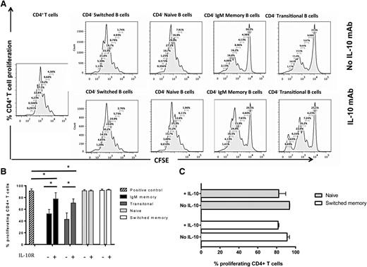 Figure 3. Suppressive activity of IgM memory and transitional B cells depends on IL-10 secretion. (A) Suppressive effect of B-cell subsets on proliferation of CFSE-labeled CD4+ T cells in the presence or absence of IL-10 blockade. Flow cytometry histograms show CD4+ T cells cultured alone, with switched memory B cells, naïve B cells, IgM memory B cells, and transitional B cells in the presence or absence of IL-10 mAb. (B) Comparison of inhibitory effects by different B-cell subsets on proliferating CD4+ T cells, with or without IL-10 blockade. Bars indicate medians, and whiskers indicate the upper range for 3 healthy donors. *P < .05 vs positive control or IL-10R blockade by nonparametric ANOVA. (C) The addition of IL-10 to cocultures of CD4+T cells and sorted naïve and switched memory B cells has a minimal suppressive effect. Bars represent medians, and whiskers indicate the upper ranges for 3 healthy individuals.