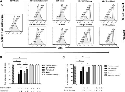Figure 4. Direct cell-cell contact contributes to the T cell–suppressive activity of IL-10+ IgM memory and transitional B-cell subsets. (A) Representative flow cytometry histograms showing proliferation of CD4+ T cells cultured either in separate transwell chambers or directly with CD19+ B-cell subsets: CD4+ T cells cultured alone or with switched memory B cells, naïve B cells, IgM memory B cells, or transitional B cells at a ratio of 1:1. (B) Impact of direct contact with CD4+ T cells in suppressive activity of IL-10+ B-cell subsets. (C) IgM memory and transitional B cell–mediated suppression of CD4+ T cells depends on both IL-10 and cell-cell contact. In both panels, the data shown are medians and upper ranges from 3 independent experiments with 5 samples per group. *P < .05 by nonparametric ANOVA; ns, not significant.