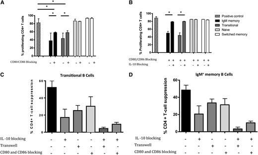 Figure 5. CD80 and CD86 costimulatory signaling contributes to the suppressive effect of IgM memory and transitional B cells. (A) Purified CD4+ T cells cultured with sorted CD19+ B-cell subsets from healthy volunteers and stimulated with anti-CD3/anti-CD28 beads in the presence or absence of CD80- and CD86-blocking antibodies. Stimulated CD4+ T cells labeled with CFSE and cultured alone served as a positive control. (B) Purified CD4+ T cells cultured with sorted CD19+ B-cell subsets from healthy volunteers and stimulated with anti-CD3/anti-CD28 beads in the presence of CD80- and CD86-blocking antibodies and in the presence or absence of IL-10 blocking. Stimulated CD4+ T cells labeled with CFSE and cultured alone served as a positive control. (C-D) A combination of cell-cell contact blocking (with either a transwell block or CD80/CD86 antibodies) and antibodies to IL-10/IL-10R fully reverses the suppressive capacity of IgM memory and transitional B-cell subsets. In (A-D), bars represent the medians, and whiskers indicate the upper ranges of values from 3 independent experiments with 5 samples per group. *P < .05 by nonparametric ANOVA; ns, not significant.