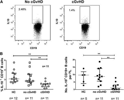 Figure 6. B cells from cGVHD patients show deficient IL-10 production. PBMCs from cGVHD (n = 11) or no-cGVHD (n = 11) patients and controls (n = 12) were incubated with L cells alone for 48 hours. PMA, ionomycin, and BFA were added for the last 6 hours of culture, and the cells were subsequently stained for the surface expression of CD19, CD3, and PI, and then intracellularly for IL-10. (A) Representative flow cytometry plots of IL-10 staining of gated CD19+ B cells from patients with or without cGVHD. Frequencies of IL10+ CD19+ B cells were assessed relative to the isotype controls. (B) cGVHD patients had lower frequencies and absolute numbers of IL-10+ B cells after stimulation with L cells and were assessed in relation to either the no-cGVHD patients or healthy controls (HC). The absolute number of CD19+ B-cell subsets was calculated by multiplying their frequencies as determined by flow cytometry by the absolute lymphocyte number (cells/µL) obtained from a diagnostic complete blood count (CBC) panel performed on the same day. CBC numbers were available for absolute CD19+IL-10+ B-cell calculation for 5 healthy controls. All values are reported as medians and interquartile ranges indicated by brackets. **P = .001 for cGVHD vs HC or no GVHD by nonparametric ANOVA.