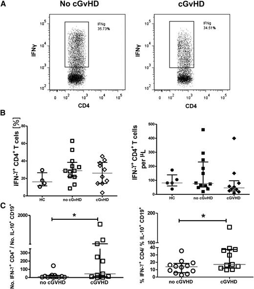 Figure 7. Patients with cGVHD have a reduced ratio of IL-10+ B-cell to IFN-γ+ CD4+ T cells. PBMCs from patients with cGVHD or no-cGVHD and healthy controls (HC) were stimulated with PMA (50 ng/mL) and ionomycin (250 ng/mL) (Sigma-Aldrich), and Brefeldin A (5 µg/mL) (Sigma-Aldrich) was added for the last 6 hours of the culture. Cells were then stained for the surface expression of CD4 and PI and intracellularly for IFN-γ. (A) Representative flow cytometry plots of IFN-γ staining of gated CD4+ T cells from cGVHD and no-cGVHD patients. Frequencies of IFN-γ+ CD4+ T cells were assessed relative to unstimulated controls. (B) Patients with cGVHD had comparable frequencies (left) and absolute numbers (right) of IFN-γ+ CD4+ T cells compared with no-cGVHD patients and healthy controls. (C) Dot plots comparing the ratios of IFN-γ+CD4+ T cells/IL10+ CD19+ B cells between patients with or without cGVHD. Values are medians, with interquartile ranges indicated by brackets (n = 11 per group); *P < .05 by 2-tailed nonparametric Student t test analysis.