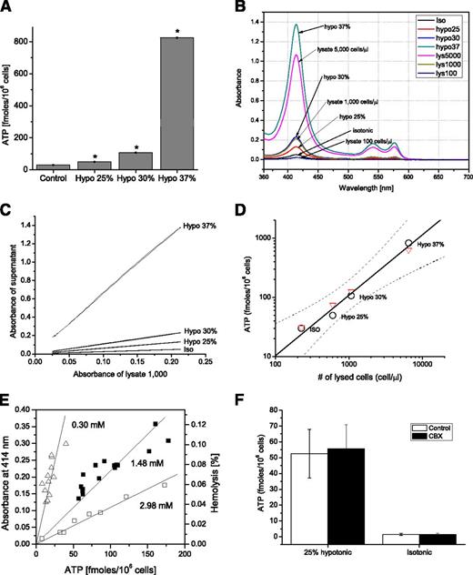 Figure 1. Hypotonic shock-induced ATP release tightly correlates with cell lysis. (A) ATP content in RBC supernatants exposed for 5 minutes to isotonic (control) or 25%, 30%, or 37% hypotonic solutions in 6-well plate format. The data are average ± SEM (n = 3 determinations), and, for hypotonic conditions, they are significantly different from control values (P < .05, Mann-Whitney U test, indicated by *). (B) Absorbance spectra (λ = 360-700 nm) of RBC supernatants exposed to different hypotonic solutions from the experiment reported in A. Absorbance of supernatant from cell lysates equivalent to 100, 1000, and 5000 cells/µL is also shown. Note that the absorbance spectra of 30% hypotonic stress supernatants overlap with those of lysates of 1000 cells/µL. From the calibration curve of peak absorbance (at 414 nm) vs cell lysate density, as illustrated in supplemental Figure 1B, we could calculate the number and percentage of lysed cells in each experimental condition. (C) For low hemolysis levels, lysed cell number was evaluated more precisely by plotting the entire absorbance spectra of the supernatant vs the absorbance spectra of the reference lysate. y-axis: Absorbance spectra of RBC supernatants exposed to different hypotonic solutions from the experiments reported in A are plotted against absorbance of reference lysate of 1000 cells/µL (x-axis) for the entire spectrum between 380 and 620 nm. From the slope of linear fit, the exact number of lysed cells in the supernatants was determined for each experimental condition: Iso, Hypo 25%, 30%, and 37%. The corresponding number of lysed cells was 226, 603, 1073, and 6470/µL, respectively. (D) Hypotonic shock-induced ATP release vs number of lysed cells. The number of lysed cells in control (Iso) and hypotonic conditions was calculated by fitting their corresponding absorbance spectra to those of a reference cell lysate of 1000 cells/µL (white circles), shown in C. The solid line is a least square linear fit to the hypotonic shock-induced ATP release data with 95% confidence bands indicated by dashed lines and correlation coefficient R = 0.988. Red triangles indicate ATP measured in cell lysates prepared from the same batch of blood and adjusted to corresponding numbers of lysed cells found under Iso and hypotonic conditions. The slope of the linear relationship corresponds to an intracellular ATP concentration of 1.42 mM. (E) Correlation between extent of hemolysis (shown as absorbance – left axis, or % hemolysis – right axis) and ATP release induced by hypotonic shock. Paired values of extracellular ATP and free hemoglobin in the supernatant samples were fitted by linear regression with Origin Laboratory 7.5. The data are examples of 3 independent experiments (each indicated by a different symbol) similar to those in A-D but performed in 12-well plate format. In each experiment, RBC suspensions were incubated in either isotonic or hypotonic (20%, 25%, 30%, 35%, or 40%) solution. The slopes of the fitted lines correspond to the intracellular ATP concentration and are indicated on the graph. (F) Effect of CBX (100 μM) on ATP release stimulated by 5-minute exposure to 25% hypotonic shock. Cells were preincubated for 10 minutes with CBX in isotonic PSS, then transferred to a Petri dish containing CBX in hypotonic medium. Average of n = 3 experiments ± SEM.