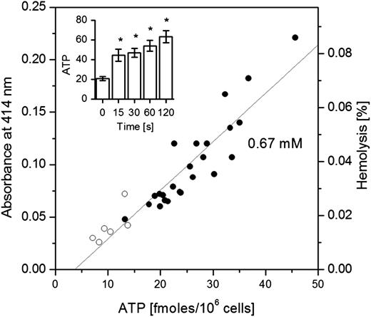 Figure 3. Mechanically stimulated ATP release and hemolysis. Inset: The amount of ATP (fmol/106 cells) detected in supernatants depends on the duration of mechanical shear stress stimulation. Each bar represents the average of 6 measurements ± SEM. The data on stimulated release are significantly different from control values (P < .05, Mann-Whitney U test, indicated by *). The main graph shows tight, linear correlation (R = 0.923; P < .0001) between ATP release induced by shear stress and extent of hemolysis (depicted as absorbance – left axis, or % hemolysis – right axis) for all data points (n = 30) of the experiment reported in the inset. Open symbols refer to the controls and solid symbols to stimulated RBC samples. The slope of linear fit corresponds to intracellular ATP concentration of 0.67 mM. The data are representative of n = 4 similar experiments. The estimated volume averaged shear stress was ∼4 dyne/cm2 (see “Materials and methods”).