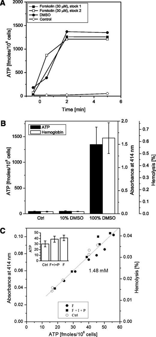 Figure 4. Effect of cAMP agonists and DMSO on ATP release. (A) Two separately prepared concentrated forskolin stock solutions in DMSO (final concentration 30 µM), or equivalent volume of DMSO, were directly applied to cell suspensions at time 0, and ATP release was quantified at different time points, with the controls being nonstimulated cells (representative of n = 4 experiments). (B) Low DMSO concentration (<10%) does not induce RBC ATP release. The same amount of DMSO was added to RBC suspension either as a small aliquot of 100% concentrated stock or after 10-fold dilution (to 10% DMSO in PSS), giving the same final concentration of 0.27%. Black bars (scale on the left) – extracellular ATP, white bars (scale on the right) – hemoglobin released. Each bar represents an average of n = 4 experiments ± SEM. No statistically significant difference was found in either ATP or hemolysis between the controls and samples treated with 10% DMSO. The difference between the controls and samples treated with 100% concentrated stock was statistically significant (P < .05, Mann-Whitney U test). (C) Effect of cAMP stimulation on extracellular ATP. Cells were incubated for 5 minutes at 37°C with forskolin (F, 30 µM), or a mixture of F (30 µM) plus isoproterenol (I, 10 µM) and papaverine (P, 100 µM). Extracellular ATP level (x-axis) was plotted against absorbance at λ = 414 nm (y-axis) measured in the same supernatant samples. Extracellular ATP showed strong linear correlation with hemolysis (P < .0001; R = 0.975). The slope of linear fit (gray line) corresponded to intracellular ATP concentration of 1.48 mM. Open circles, control, nonstimulated cells; closed circles, cells stimulated by F; closed squares, cells stimulated by F+I+P cocktail. Inset: ATP (fmol/106 cells) in RBC supernatants treated with F or F+I+P mixture (average ± SEM, n = 6). Average ATP release was not significantly different for all 3 conditions (P = .23). The data are representative of n = 4 similar experiments.