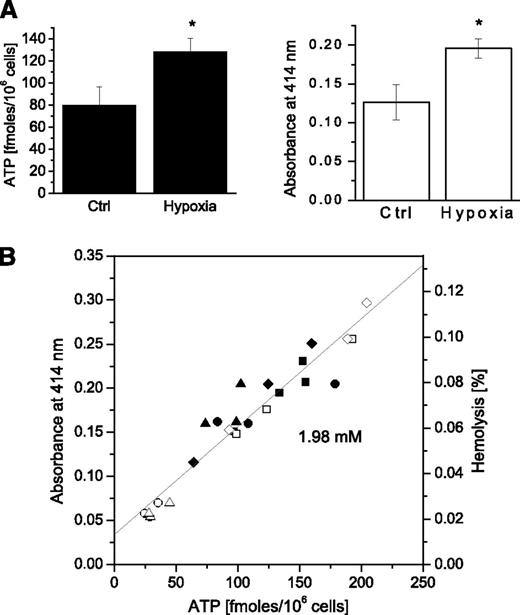 Figure 5. Effect of hypoxia on ATP release and cell lysis. (A) Average ATP (left) and hemolysis (right) in control and hypoxia-treated RBCs. Each bar represents an average of 12 or 13 samples ± SEM from 4 independent experiments performed with the same blood batch, *Statistically significant difference compared with the controls (P < .05, Mann-Whitney U test). (B) Relationship between extracellular ATP and hemolysis. The graph shows tight, linear correlation (P < .0001) between hemolysis extent (depicted as absorbance – left axis, or % hemolysis – right axis) and ATP release induced by hypoxia for all data points of the 4 independent experiments reported in A. Each experiment is represented by a different symbol, with black symbols referring to hypoxia and open symbols indicating the control (normoxia) condition. The slope of linear fit corresponds to intracellular ATP concentration of 1.98 mM.