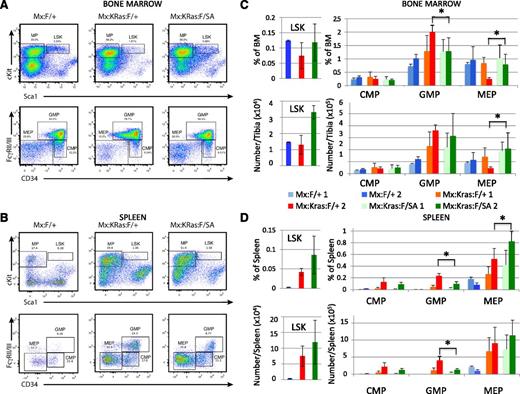 Figure 4. Activated K-Ras-induced increase in splenic hematopoietic progenitor cells requires STAT3 S727. Animals reconstituted with bone marrow of the indicated genotypes were injected with poly(I:C) and allowed to develop early (cohort 1, 1.5-fold increase in peripheral white blood cell counts) and later signs of MPNs (cohort 2, more than twofold increase). Bone marrow (A,C) and splenic leukocytes (B,D) were harvested and the proportions and total numbers of MPs, LSK, CMPs (Lin−, cKit+, FCγR−, CD34+), GMPs (Lin−, cKit+, FCγR+, CD34+), and MEPs (Lin−, cKit+, FCγR−, CD34lo) were assessed by flow cytometry. Representative flow cytometry dot plots are shown in panels A and B. Proportion and total numbers of cells per organ are shown for the early (1) and later cohorts (2) in panels C and D. Number of animals per cohort were: 2 Mx:F/+ (cohort 1); 2 Mx:F/+ (cohort 2); 6 Mx:K-Ras:F/+ (cohort 1), 4 Mx:K-Ras:F/+ (cohort 2); 5 Mx:K-Ras:F/SA (cohort 1); 4 Mx:K-Ras:F/SA (cohort 2). Statistical significance was calculated using the Student t test. *P < .05.