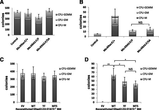 Figure 5. Nontranscriptional, mitochondrial STAT3 supports factor-independent colony formation. Control, Mx:K-Ras:F/+, Mx:K-Ras:F/F, or Mx:K-Ras:F/SA mice were injected with poly(I:C) and allowed to recover for 1 week. Bone marrow was harvested and lineage depleted. Cells (103) were plated in methylcellulose supplemented with 50 ng/mL SCF, 10 ng/mL IL-6, 10 ng/mL IL-3, 3 units/mL EPO, and 20 ng/mL GM-CSF (A) or without growth factors (B). Colonies were counted and identified after 10 days in culture. (C-D) Mx:K-Ras:F/F mice were injected with poly(I:C) and allowed to recover for 1 week. Bone marrow was harvested and transduced with pMIG retroviruses expressing WT, YF, MTS, or EV. Lineage-negative, GFP-positive cells were sorted and 103 cells per plate were cultured in methylcellulose supplemented with 50 ng/mL SCF, 10 ng/mL IL-6, 10 ng/mL IL-3, 3 units/mL EPO, and 20 ng/mL GM-CSF (C) or without growth factors (D). Colony numbers and cell types were enumerated after 10 days. Histograms represent the mean of triplicate experiments and error bars are 1 standard deviation from the mean of the total number of colonies. *P < .05 and **P < .001 of differences between groups calculated by the 1-way ANOVA and the Tukey multiple comparison test. EV, empty vector control; MTS, mitochondrially restricted STAT3 mutant; NS, not significant; WT, wild-type STAT3; YF, STAT3 Y705F mutant.