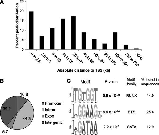 Figure 1. RUNX1 genome-wide occupancy in HSPCs as determined by ChIP-seq. (A) The 6370 RUNX1 ChIP-seq peaks with a an FDR <1% are shown in relation to the absolute distance of the TSS of known genes in kb. (B) Distribution of RUNX1 ChIP-seq peaks are grouped based on promoter defined as >3 kb upstream of TSS (10.8%), intron (44.3%), exon (5.7%), and intergenic (39.2%) regions. (C) The 500 peaks with the lowest FDR were submitted to the MEME suite. The top motifs are shown and given with E-values, the associated motif family, and the frequency of the motif found in the 500 peaks.