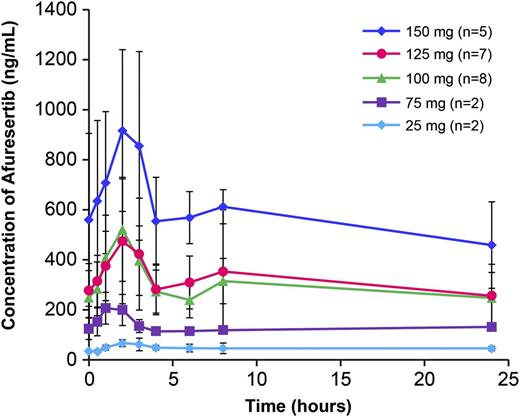 Figure 1. Mean afuresertib plasma concentration-time profiles following repeat dose (day 8). Mean (± standard deviation) day 8 plasma concentration profiles at each dose are shown. Error bars shown represent standard deviation.