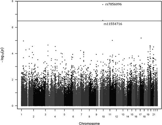 Figure 1. Manhattan plot of discovery cohort. Bonferroni cutoff of 3.22 × 10−7 for significance. The 2 top SNPs are in LD and are in FPGS.