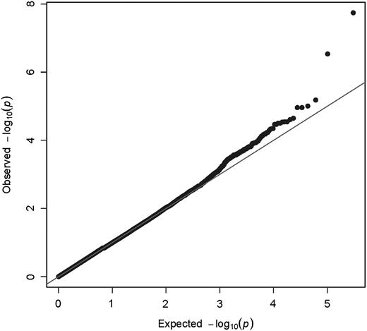 Figure 2. QQ-plot of expected and observed P values.