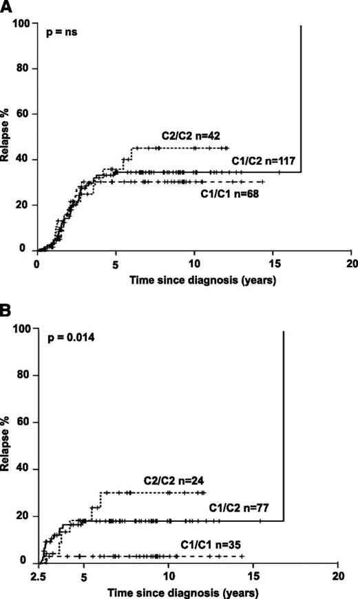 Figure 1. Increased frequency of late relapse in B-ALL patients with HLA-C2. Kaplan Meier analysis was performed for all B-ALL patients with available clinical and follow-up information. Patients not achieving remission during induction chemotherapy and patients undergoing hematopoietic stem cell transplantation without prior relapse were excluded from this analysis. Cases were divided into 3 groups based on C1/C1, C1/C2, and C2/C2 genotypes. (A) Kaplan-Meier estimates are shown for all patients for the full observation time starting at the time of diagnosis. (B) Only patients who achieved complete remission, finished standard treatment, and remained event free for at least 2.5 years were analyzed (qualifying for late relapse ≥30 months after diagnosis). P values were calculated by 2-sided log-rank test; A: P = .391).