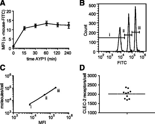 Figure 2. Quantification of platelet CLEC-2 expression. The number of surface copies of CLEC-2 per platelet was determined using the mouse α-human CLEC-2 antibody AYP1 and the Platelet Calibrator Kit from Biocytex. (A) Washed platelets were preincubated with 2.5 µg/mL AYP1 (saturating concentration) at room temperature for indicated times and subsequently incubated with a FITC-conjugated α-mouse antibody for another 15 minutes. Flow cytometric analysis shows that binding of AYP1 remains stable over the tested time period. (B) Calibrator beads, coated with batch-defined increasing concentrations of mouse IgG1 antibody molecules (i, 4400; ii, 29 000; iii, 10 800), were stained with FITC-conjugated α-mouse antibody and analyzed by flow cytometry. (C) The geometric mean fluorescence intensity (MFI) of the 3 bead populations were plotted against the corresponding number of mouse IgG1 molecules. Linear regression revealed an R2 of 0.996. (D) Washed platelets were preincubated with AYP1 for 30 minutes at room temperature and incubated with FITC-conjugated α-mouse antibody. The MFI was determined by flow cytometry and used to quantify surface expression of CLEC-2 by extrapolation from the linear regression line of C. CLEC-2 copy number was determined for ten donors of diverse ethnic backgrounds (23-55 years of age) with a mean of 2016 ± 239 (mean ± standard deviation).