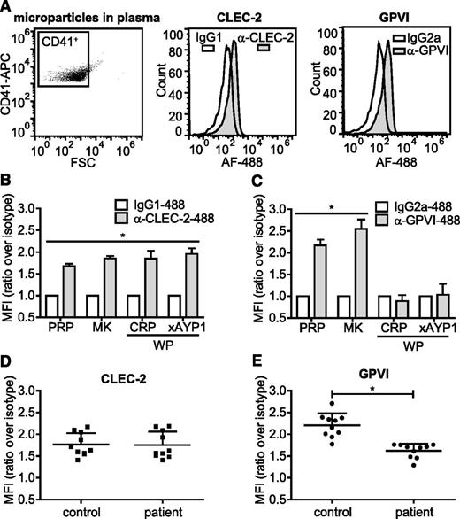 Figure 6. Microparticles from activated platelets maintain CLEC-2, but lose GPVI expression. (A) Microparticles were isolated from fresh PRP as described in the methods section and (left) CD41+ microparticles were analyzed for (center) CLEC-2 and (right) GPVI expression using Alexa Fluor 488-conjugated α-CLEC-2 antibody AYP1 and α-GPVI antibody 1G5, respectively. True positivity was determined using isotype-matched controls. (B-C) CD41+ microparticles isolated from PRP from a 12-day megakaryocyte (MK) culture or from washed platelets (WP) that were incubated for 1 hour at 37°C with CRP (10 µg/mL) or AYP1 Fab (2.5 µg/mL) cross-linked with 20 µg/mL α-mouse Fab-specific F(ab)2 fragments (xAYP1) were analyzed for (B) CLEC-2 and (C) GPVI expression. Data are presented as the ratio of MFI of CLEC-2 or GPVI over isotype controls (n = 4). (D-E) Analysis of microparticles from healthy controls and patients with rheumatoid arthritis. CD41+ microparticles isolated from fresh PRP were analyzed for (D) CLEC-2 and (E) GPVI expression. Data are presented as the ratio of MFI over isotype controls (mean ± standard deviation; n = 10).