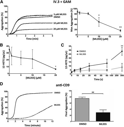 Figure 1. 12-LOX modulates FcγRIIa-mediated platelet aggregation. (A) The aggregation of washed human platelets was measured following FcγRIIa crosslinking (IV.3 + GAM) in the presence of increasing concentrations of ML355, a 12-LOX inhibitor, ranging from 1 to 20 μM (n = 5) or DMSO (vehicle control, n = 5). The left panel shows the representative dose response of ML355 affecting FcγRIIa-induced aggregation. The right panel is a composite of ML355 doses. (B) Following FcγRIIa crosslinking (IV.3 + GAM), the production of 12-HETE, the predominant 12-LOX oxylipin, was measured in platelets pretreated with concentrations of ML355 ranging from 1 to 20 μM (n = 4) or DMSO (n = 4). (C) 12-HETE production was measured in FcγRIIa crosslinked platelets at increasing time points in the presence of DMSO or ML355 (20 μM) (n = 4). (D) Washed human platelets were pretreated with DMSO (n = 4) or ML355 (20 μM) (n = 8) and platelet aggregation was measured following FcγRIIa stimulation (anti-CD9). Error bars indicate SEM. *P < .05; **P < .01.