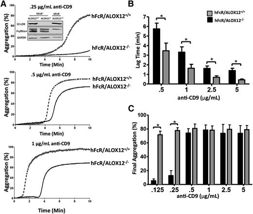 Figure 2. Murine platelets require 12-LOX for normal FcγRIIa-induced platelet aggregation. A dose response of anti-CD9–induced platelet aggregation was performed with washed platelets from hFcR/ALOX12+/+ or hFcR/ALOX12−/− mice. Prior to aggregation, fibrinogen (75 μg/mL) and CaCl2 (1 mM) were added to platelets. (A) Washed platelets from hFcR/ALOX12+/+ (gray tracings) and hFcR/ALOX12−/− (black tracings) were measured for aggregation in response to 0.25, 0.5, and 1 μg/mL of mouse anti-CD9 for 10 minutes. Inset: western blots for 12-LOX, FcγRIIa, and GAPDH were performed with platelet lysate from hFcR/ALOX12+/+ or hFcR/ALOX12−/− mice. The lag time (B) and final aggregation (C) was measured in hFcR/ALOX12+/+ (gray bars) and hFcR/ALOX12−/− (black bars) washed platelets stimulated with increasing doses of anti-CD9 (n = 3 to 6 per group). Error bars indicate SEM. *P < .05.