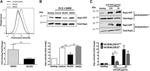 Figure 3. FcγRIIa-mediated Rap1 and integrin αIIbβ3 activation are potentiated by 12-LOX. (A) Washed human platelets pretreated with ML355 or DMSO were stimulated by FcγRIIa crosslinking (IV.3 + GAM) and αIIbβ3 integrin activation (DMSO, n = 3; ML355, n = 6) and (B) Rap1 activation (n = 4) were assessed. (C) hFcR/ALOX12+/+ and hFcR/ALOX12−/− platelets were stimulated with 0.125 and 0.25 μg/mL of mouse anti-CD9 and replicates of n = 5 were assessed for Rap1 activation. PAC1-FITC was used to measure αIIbβ3 activation by flow cytometry. A composite bar graph of PAC1-FITC fold changes relative to the unstimulated PAC1-FITC fluoresence is shown. Activated Rap1 was pulled down using Ral-GDS and blotted with a Rap1 antibody. Active Rap1 was measured using LI-COR and then normalized to total Rap1 and unstimulated for fold change in Rap1 activity. Error bars indicate SEM. **P < .01.