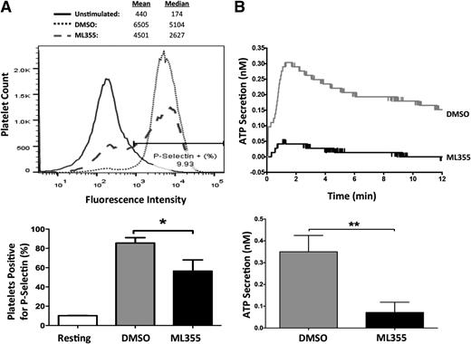 Figure 4. Granule secretion mediated by FcγRIIa activation is regulated by 12-LOX. Washed human platelets treated with DMSO or ML355 were stimulated by FcγRIIa crosslinking in which IV.3 (2 μg/mL) + GAM (10 μg/mL) were used for (A) α-granule secretion. α-granule secretion was measured by using P-selectin-PE conjugated antibody in a flow cytometer. To obtain the percentage of platelets that were positive for P-selectin, approximately 10% of the unstimulated platelet population was gated (as shown in histogram), and then applied to ML355- and DMSO-treated platelets in order to quantify the percentage of platelets that were positive for P-selectin. A composite bar graph shows the percentage of platelets positive for P-selectin in ML355- and DMSO-treated platelets (n = 5). (B) IV.3 (2 μg/mL) + GAM (5 μg/mL) were used to stimulate ATP secretion as a surrogate marker for dense granule secretion in a lumi-aggregometer. A bar graph of DMSO- or ML355-treated platelets measured for ATP secretion following FcγRIIa crosslinking (n = 4) is shown. Error bars indicate SEM. **P < .01.