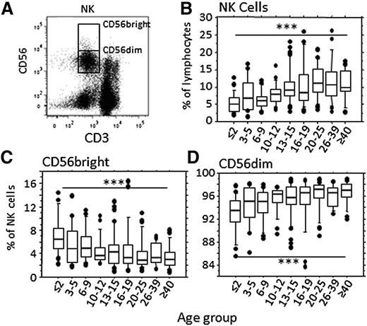 Figure 1. Age-related changes in NK cell frequencies (A). NK cells were identified within PBMC after gating on singlets and viable lymphocytes. CD56+CD3−NK cells were then subsequently gated into CD56bright and CD56dim subsets. Frequencies of (B) all NK cells, (C) CD56bright, and (D) CD56dim NK cells are shown for each age group. Horizontal bars represent median values, boxes extend from the 25th to the 75th percentile, and whiskers represent the 95th percentiles. Asterisks represent significant trends across the entire cohort (*P < .05, ***P < .001, F-test).