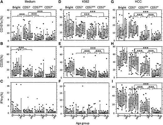 Figure 5. NK cell function reflects CD57 expression, irrespective of age. Bright (CD56brightCD57−), CD57− (CD56dimCD57−),CD57int (CD56dimCD57int) and CD57+ (CD56dimCD57+) NK cell subsets were analyzed for CD107a (A,D,G), CD25 (B,E,H), or IFN-γ (C,F,I) after in vitro culture in medium alone (A-C), with K562 target cells (D-F) or with IL-12 + IL-18 (HCC; G-I). Horizontal bars represent median values, boxes extend from the 25th to the 75th percentile, and whiskers represent the 95th percentiles. There were no significant age-related trends in response within any of the subsets. Asterisks denote statistically significant differences between CD57−, CD57int, and CD57+subsets (P < .001 for all comparisons, Wilcoxon-signed rank).