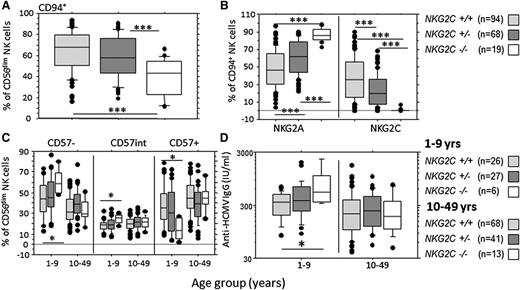 Figure 6. Effect of NKG2C genotype on NK cell maturation phenotype and HCMV antibody titer. (A) Frequency of CD94+ cells within the CD56dim NK cell population in individuals with zero (NKG2C−/−), 1 (NKG2C+/−), or 2 (NKG2C+/+) copies of the NKG2C gene. (B) Effect of NKG2C genotype on the frequencies of CD94+ NK cells expressing either NKG2A+(NKG2C−) or NKG2C+(NKG2A−) cells. (C) Effect of NKG2C genotype on the frequency of CD57−, CD57int, and CD57+ NK cells in subjects younger than 10 and 10 or more years of age. (D) Anti-HCMV antibody titers by age (years) and NKG2C−genotype. Horizontal bars represent median values, boxes extend from the 25th to the 75th percentile, and whiskers represent the 95th percentiles. Asterisks denote statistically significant differences between genotypes for all comparisons shown (*P < .05, ***P < .001, analysis of variance).
