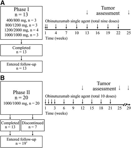 Figure 1. Study design and patient disposition in the GAUGUIN study. (A) Phase 1. (B) Phase 2. *One patient enrolled in phase 2 of GAUGUIN did not enter follow-up because of a new anti-leukemia therapy.