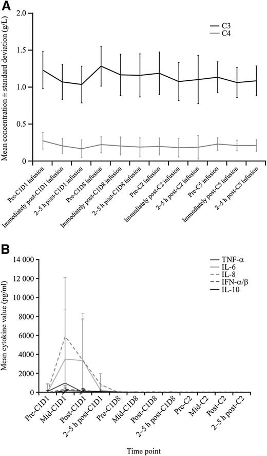 Figure 2. Complement and cytokine levels over time among phase 1 and 2 study participants. (A) Complement C3 and C4 (mean ± standard deviation). (B) Cytokines (mean ± standard deviation). C, cycle; D, day.