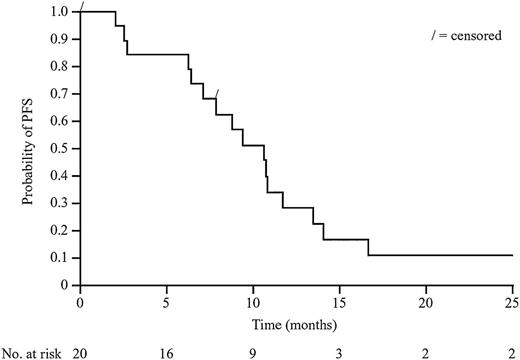 Figure 3. Kaplan-Meier plot of PFS in phase 2 of the GAUGUIN study.