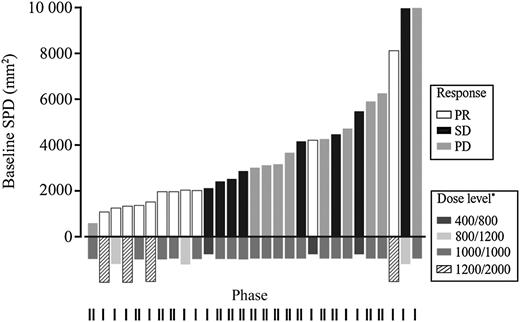 Figure 4. ETR by baseline tumor burden in phase 1 and 2 of the GAUGUIN study. *In phase 1 of GAUGUIN, 4 different doses of obinutuzumab were evaluated. In phase 2, all patients received obinutuzumab 1000/1000 mg. The size of the bar below the x-axis reflects the dose received by the patient.