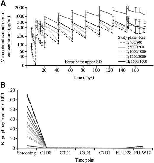 Figure 5. Pharmacokinetic and pharmacodynamic properties of obinutuzumab. (A) Mean serum concentrations of obinutuzumab over time. (B) B-lymphocyte count over time in all GAUGUIN study participants. Reported lymphocyte counts are preinfusion for each. FU, follow-up; SD, standard deviation; W, week. The 2 patients who were B-cell depleted at screening were included based on prior CLL diagnoses and lymph node progression.