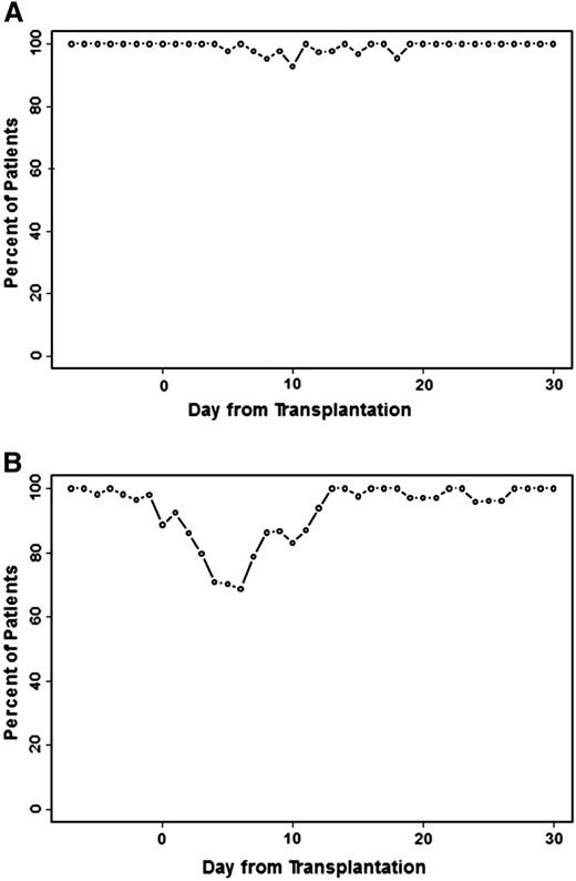 Figure 2. Reduced risk of myelosuppression after BFR conditioning for alloSCT. (A) Proportion of patients with normal platelet counts at study entry and who maintained a platelet count >20 × 109/L after transplantation. (B) Proportion of patients with normal ANC at study entry who maintained counts of 0.5 × 109/L after transplantation.