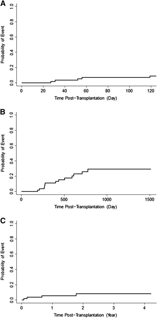 Figure 4. GVHD and TRM. (A) Incidence of acute II-IV GVHD. (B) Incidence of extensive chronic GVHD. (C) TRM rate.