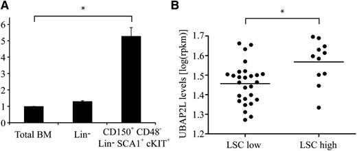 Figure 2. Ubap2l is preferentially expressed in primitive HSCs and AML specimens with high stem cell frequency. (A) Ubap2l mRNA levels in total mouse BM, Lin− cells and primitive HSCs as assessed by qRT-PCR. The values are expressed relative to Gapdh, Tbp, and Hprt. The average of 2 independent experiments is presented with the standard error of the mean. The values for total BM were set to 1. *Statistically significant difference (total BM vs CD150+CD48−Lin−SCA1+cKIT+: P = .0012). (B) UBAP2L mRNA levels in various human primary AML specimens as determined by RNA sequencing. LSC low refers to AML specimens with low stem cell frequency, and LSC high, to specimens with high stem cell frequency. *Statistically significant difference (P = .0057).