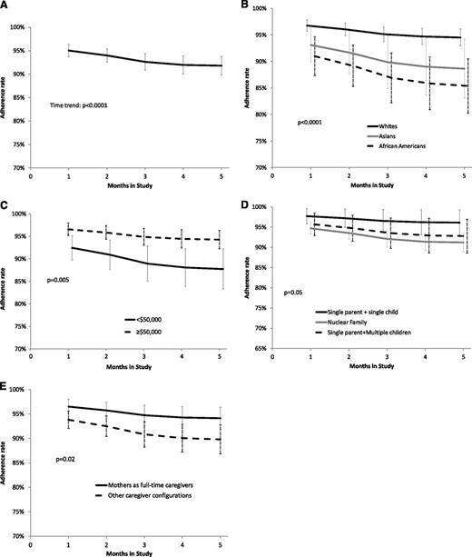 Figure 1. Adherence rates. (A) Adherence rate for the entire cohort over the 5 months of observation. (B) Adherence rate over time according to race. Test for heterogeneity: P < .0001; Asian Americans vs non-Hispanic whites: P = .01; African Americans vs non-Hispanic whites: P < .0001; African Americans vs Asian Americans: P = .41. (C) Adherence rate over time according to annual household income (<$50 000 vs ≥$50 000). (D) Adherence rate over time according to household structure (single parent/single child; nuclear family; single parent/multiple children). Test for heterogeneity: P = .05; single parent/single child vs single parent/multiple children: P = .1; nuclear family vs single parent/single child: P = .04; nuclear family vs single parent/multiple children: P = .6. (E) Adherence rate over time according to presence/absence of mother as the full-time caregiver. (A-E) Presented on the plots are the 95% CIs of model estimates.