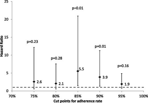 Figure 2. Multivariable regression models with adherence rates dichotomized at 75%, 80%, 85%, 90%, 95%. Adjusted for NCI risk group, 6MP dose-intensity, blast chromosomal abnormalities, race, and for time from initiation of maintenance to study entry.