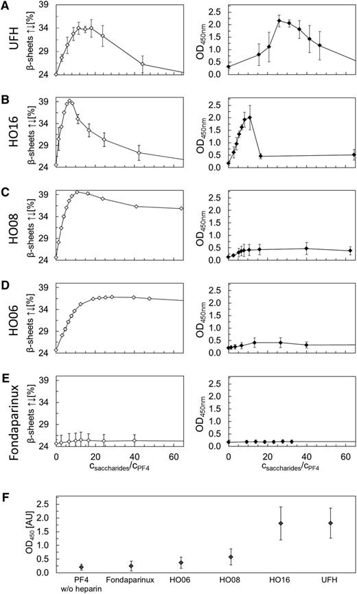Figure 1. Comparison of CD spectroscopy changes and ELISA results. Comparison of PF4 structural changes (antiparallel β-sheet content, determined by CD spectroscopy) and PF4/heparins antigenicity (OD obtained from ELISA measurements) for (A) UFH, (B) HO16, (C) HO08, (D) HO06, and (E) fondaparinux as a function of molar ratio monosaccharides/PF4. The open and filled squares represent average values of antiparallel β-sheet content and OD values, respectively. Error bars correspond to the standard deviation (calculated from the results of n = 3 experiments). (F) ELISA measurements for PF4 alone or in complex with fondaparinux, HO06, HO08, HO16, and UFH using a panel of 14 well-characterized sera containing anti-PF4/heparin antibodies. The filled squares represent average values of the maxima of the OD values. Error bars correspond to the standard deviation. Data for LMWH are given in supplemental Figure 2.