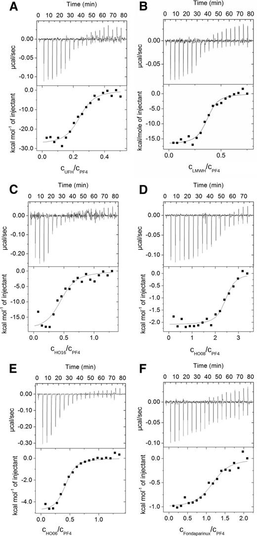 Figure 3. Representative binding isotherms for the titration of PF4 with defined chain length heparins. (Upper) Raw titration data and (lower) integrated heats as a function of the molar ratio of heparin/PF4 for (A) UFH, (B) LMWH, (C) HO16, (D) HO08, (E) HO06, and (F) fondaparinux.