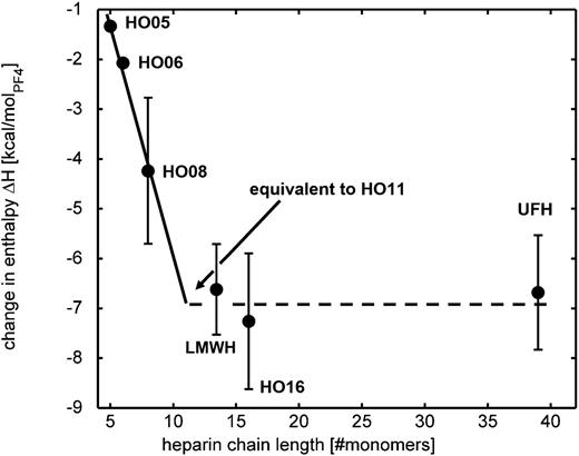 Figure 4. Dependence between change in enthalpy and heparin chain length. The change in enthalpy (circles, values taken from Table 2) increases with chain length and reaches the values of HO16 and UFH at a heparin chain length around 11 monosaccharides, which is close to the critical heparin chain length (=12) that has to be exceeded to form antigenic PF4/heparin complexes. The error bars for HO05 and HO06 are so small that they are hidden by the circles.