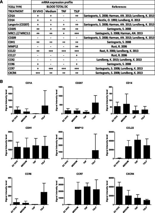 Figure 1. Gene expression profile of TSLP-treated blood DCs. (A) Gene transcripts expression on purified total blood DCs directly after sorting (ex vivo) or after a 6-hour treatment with medium alone or supplemented with TSLP or TNF-α. Genome-wide expression was determined by Affymetrix chips Human Genome U133 Plus 2.0 microarray analysis. Signal intensity levels: −, ≤50; +, 50 to 500; ++, 500 to 5000; +++, ≥5000. (B) Data represent signal intensity levels for the corresponding gene transcripts under the different conditions (ex vivo: n = 5, medium; TNF-α, n = 3; TSLP, n = 4). Expression of LC-specific molecules CD1a, CD207, MMP12, and CCR6 showed a trend for TSLP-induced up-regulation and specificity but did not reach statistical significance using a Mann-Whitney nonparametric test.
