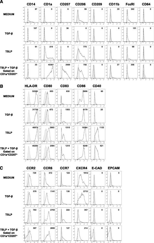 Figure 4. TSLP + TGF-β LC expression of macrophage and DC subset markers, maturation markers, and skin-homing receptors. Representative histograms of the expression of (A) macrophage and DC subset molecules, (B) activation markers, and (C) skin-homing receptors by sorted human blood BDCA-1+ cells after a 24-hour culture with or without TSLP or TGF-β. Data on BDCA-1+ DCs treated with both TSLP and TGF-β correspond to the CD1a+ CD207+ cells. Plain histograms represent the matching corresponding isotype controls, and numbers represent specific MFIs; n = 4 to 11.
