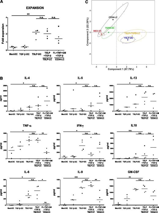 Figure 5. TSLP + TGF-β LCs induce a Th2 profile on naive CD4+ T cells. BDCA-1+ DCs subsets were stimulated with or without TSLP and TGF-β for 24 hours. CD34+ cells were stimulated with Flt3-L, TNF-α, GM-CSF, and TGF-β. CD34+- derived LCs and BDCA-1+–derived LCs were sorted according to CD1a and CD207 expression and cultured with allogeneic naive CD4+ T cells for 6 days before T-cell restimulation. Symbols represent cells purified from the same donor. (A) T-cell expansion was assessed by calculating the ratio of the number of T cells at the end of the culture divided by the number of T cells plated at the start of the culture. **P ≤ .005, paired Student t test. Bars represent medians. (B) Data represent cytokine concentration at the end of the culture measured by multiplex bead array. *P ≤ .05; **P ≤ .005, paired Student t test. Bars represent medians. (C) PCA showing the resemblance of the naive T-cell profiles (secretion of 13 cytokines) induced under different conditions. Components 1 and 2 were selected as the axes explaining most of the data variance. The crosses represent individual donors (n = 4). The squares represent the barycenters. Confidence ellipses at 95% are depicted in each condition.